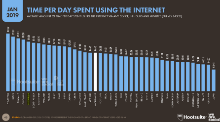Time spent on Internet Indonesian